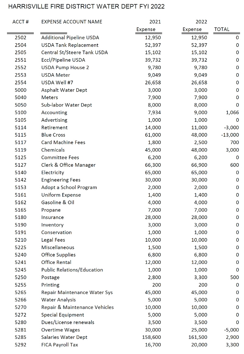 Water Department Budget