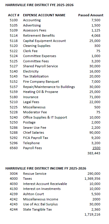 2025-2025 Fire District Budget