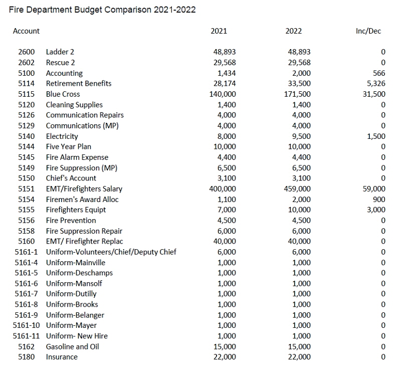 Fire Department Budget